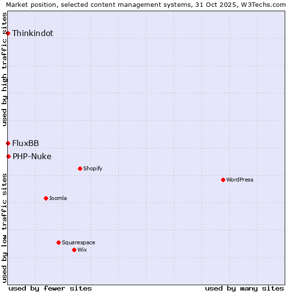 Market position of PHP-Nuke vs. Thinkindot vs. FluxBB