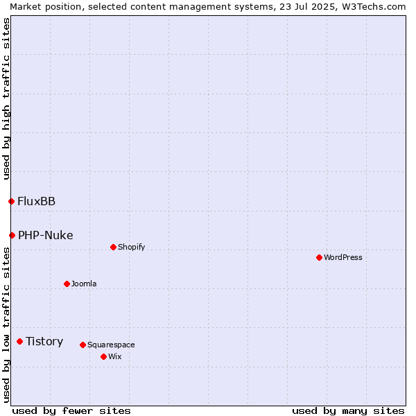 Market position of Tistory vs. PHP-Nuke vs. FluxBB