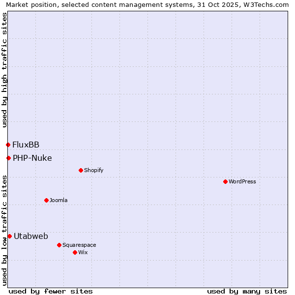 Market position of Utabweb vs. PHP-Nuke vs. FluxBB