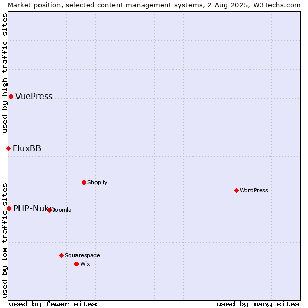 Market position of VuePress vs. PHP-Nuke vs. FluxBB