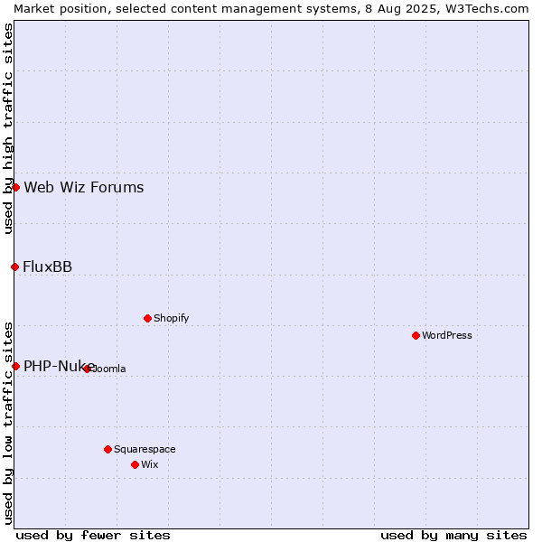 Market position of PHP-Nuke vs. Web Wiz Forums vs. FluxBB