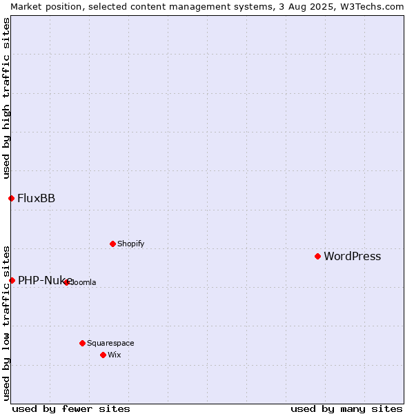 Market position of WordPress vs. PHP-Nuke vs. FluxBB
