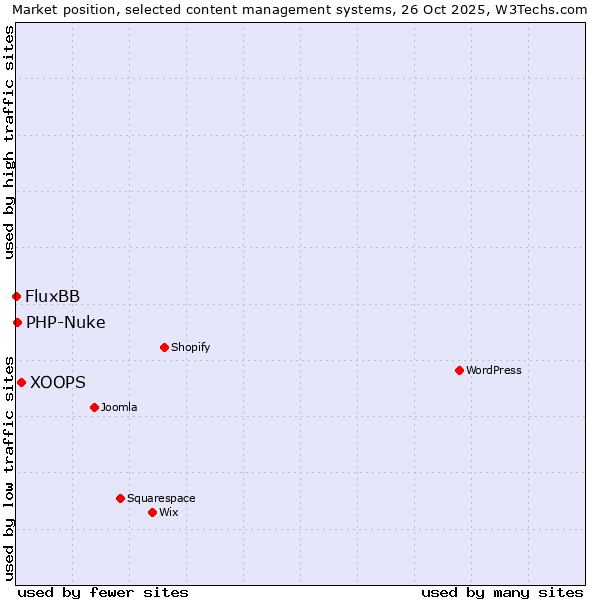 Market position of XOOPS vs. PHP-Nuke vs. FluxBB