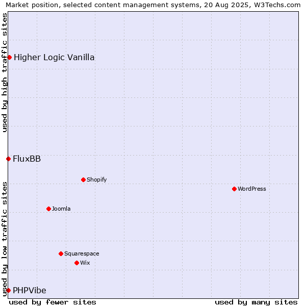 Market position of Higher Logic Vanilla vs. FluxBB vs. PHPVibe