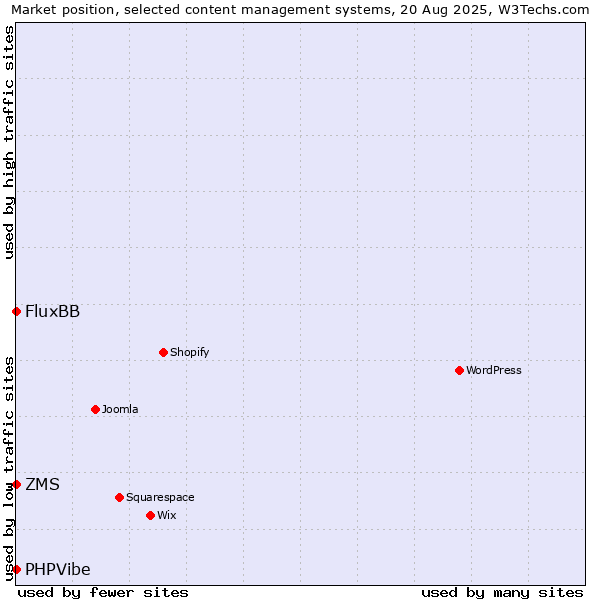 Market position of ZMS vs. FluxBB vs. PHPVibe