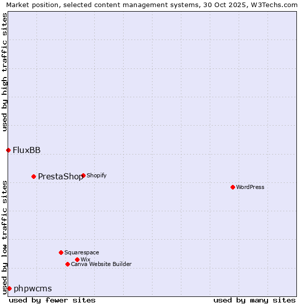 Market position of PrestaShop vs. phpwcms vs. FluxBB