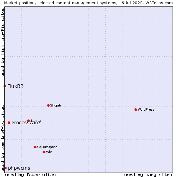 Market position of ProcessWire vs. phpwcms vs. FluxBB