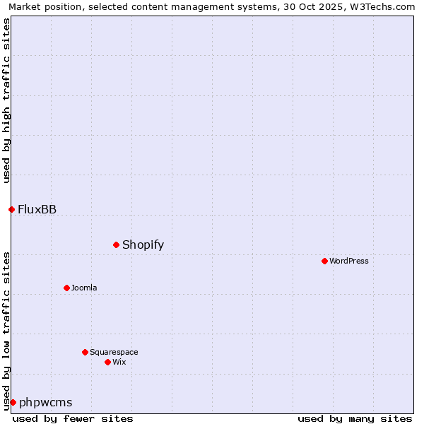 Market position of Shopify vs. phpwcms vs. FluxBB