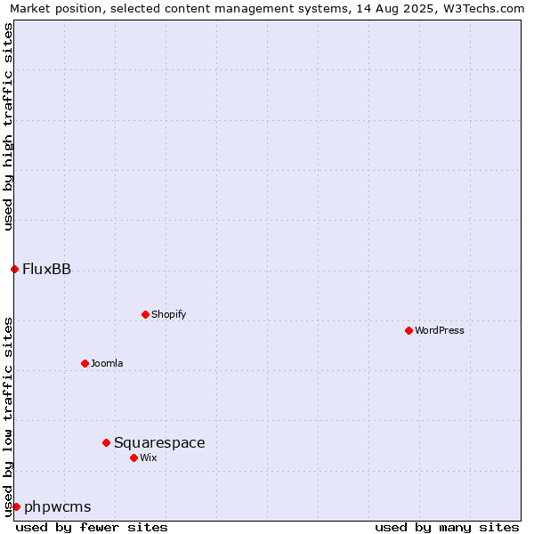 Market position of Squarespace vs. phpwcms vs. FluxBB