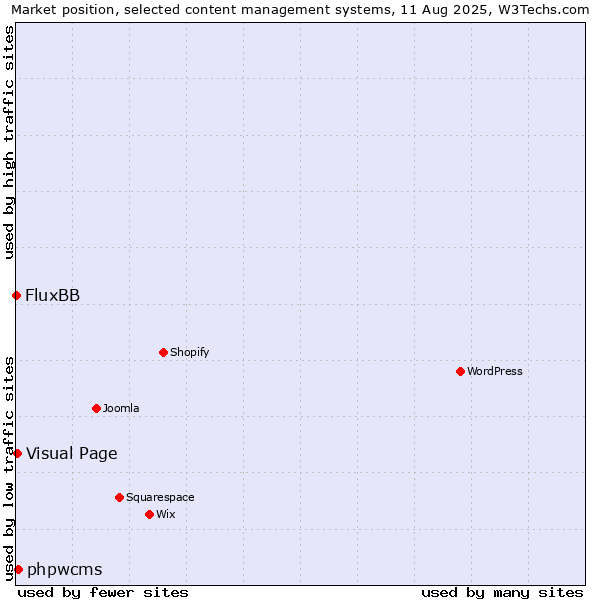 Market position of phpwcms vs. Visual Page vs. FluxBB