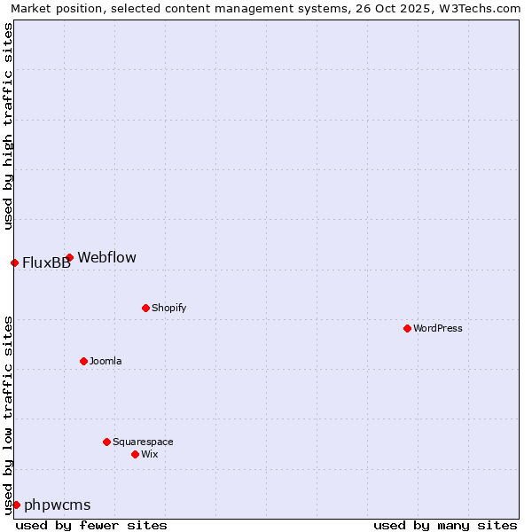 Market position of Webflow vs. phpwcms vs. FluxBB