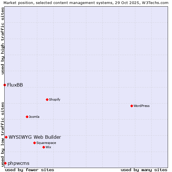 Market position of WYSIWYG Web Builder vs. phpwcms vs. FluxBB