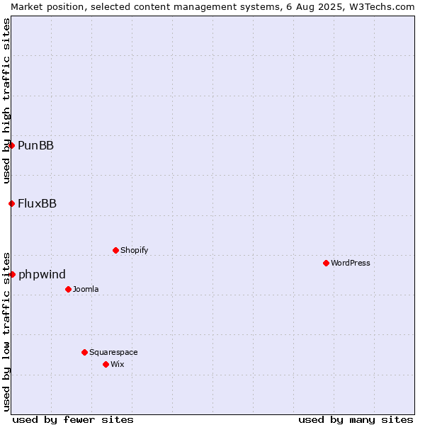 Market position of phpwind vs. FluxBB vs. PunBB
