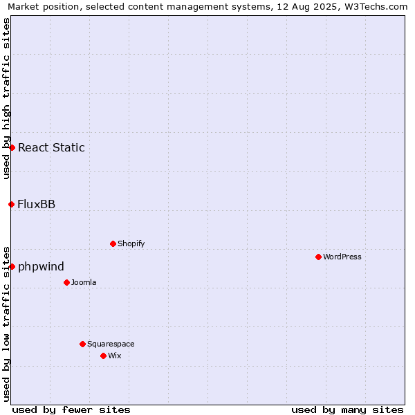 Market position of React Static vs. phpwind vs. FluxBB