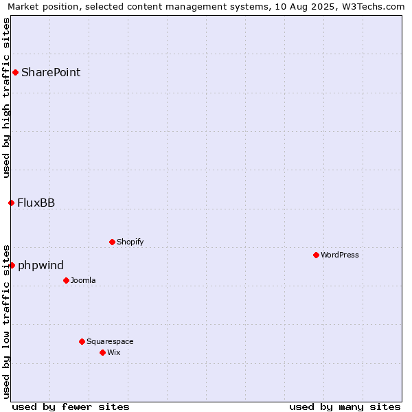 Market position of SharePoint vs. phpwind vs. FluxBB