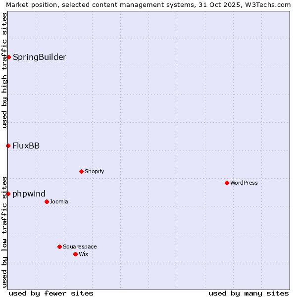 Market position of SpringBuilder vs. phpwind vs. FluxBB