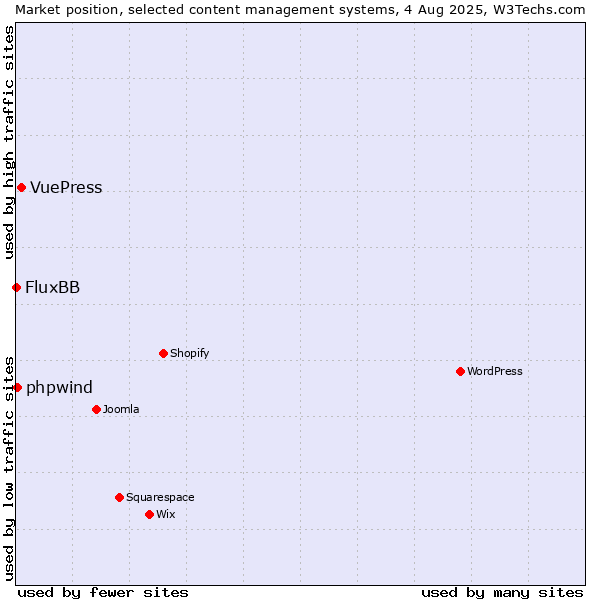 Market position of VuePress vs. phpwind vs. FluxBB