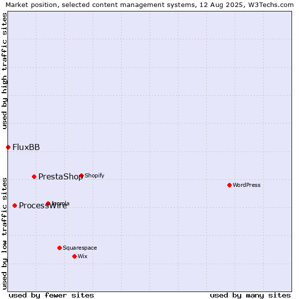 Market position of PrestaShop vs. ProcessWire vs. FluxBB