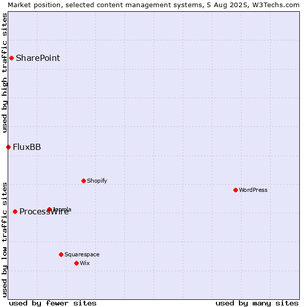 Market position of ProcessWire vs. SharePoint vs. FluxBB