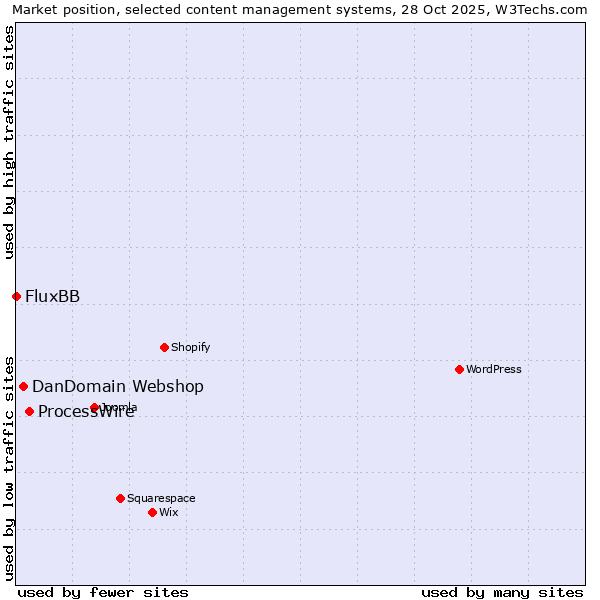 Market position of ProcessWire vs. DanDomain Webshop vs. FluxBB