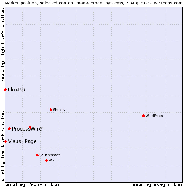 Market position of ProcessWire vs. Visual Page vs. FluxBB