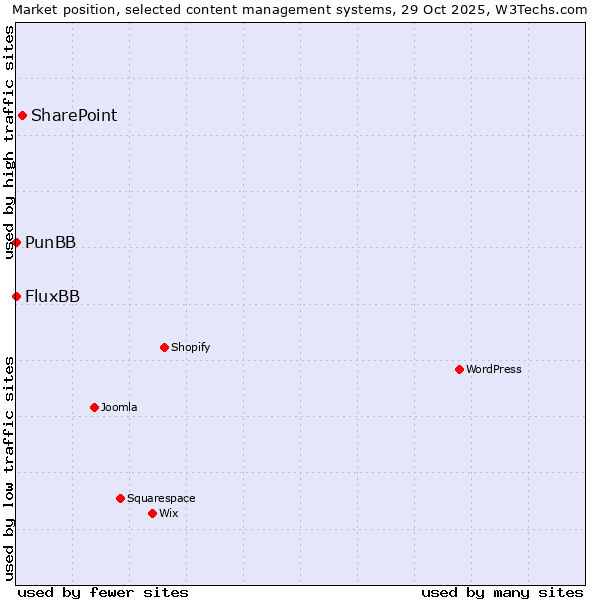 Market position of SharePoint vs. FluxBB vs. PunBB