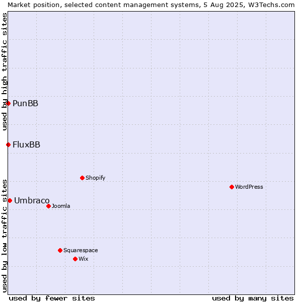 Market position of Umbraco vs. FluxBB vs. PunBB
