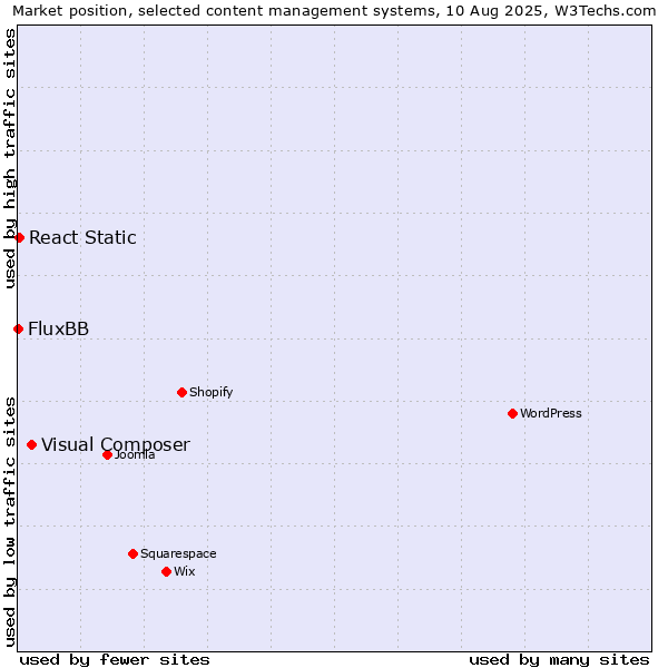Market position of Visual Composer vs. React Static vs. FluxBB