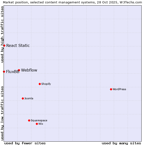 Market position of Webflow vs. React Static vs. FluxBB