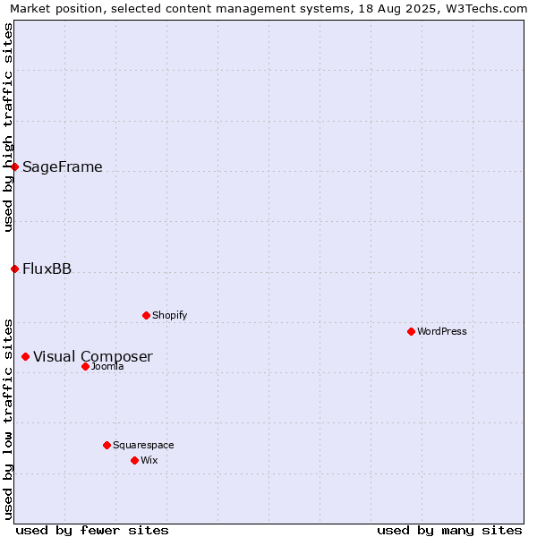 Market position of Visual Composer vs. FluxBB vs. SageFrame