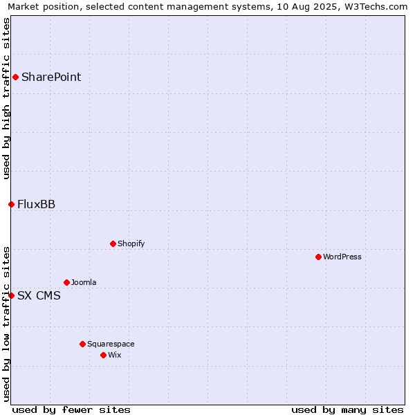 Market position of SharePoint vs. FluxBB vs. SX CMS
