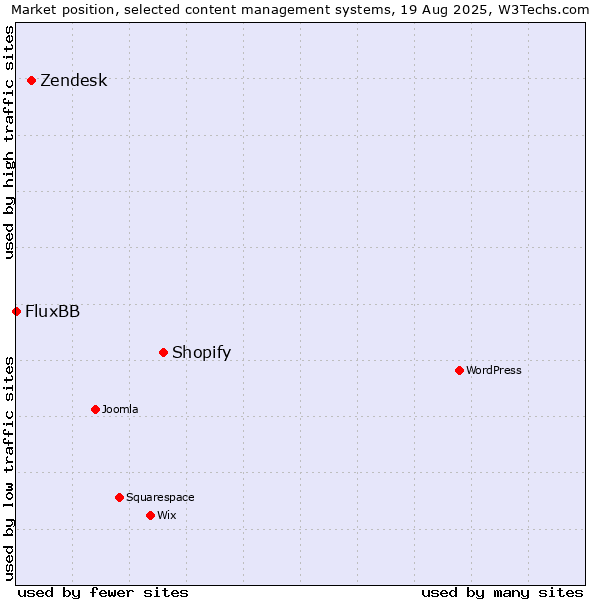 Market position of Shopify vs. Zendesk vs. FluxBB