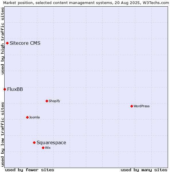 Market position of Squarespace vs. Sitecore CMS vs. FluxBB