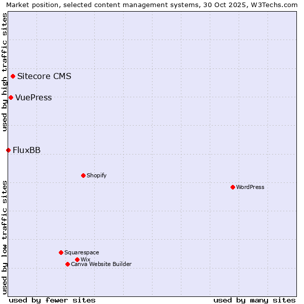 Market position of Sitecore CMS vs. VuePress vs. FluxBB
