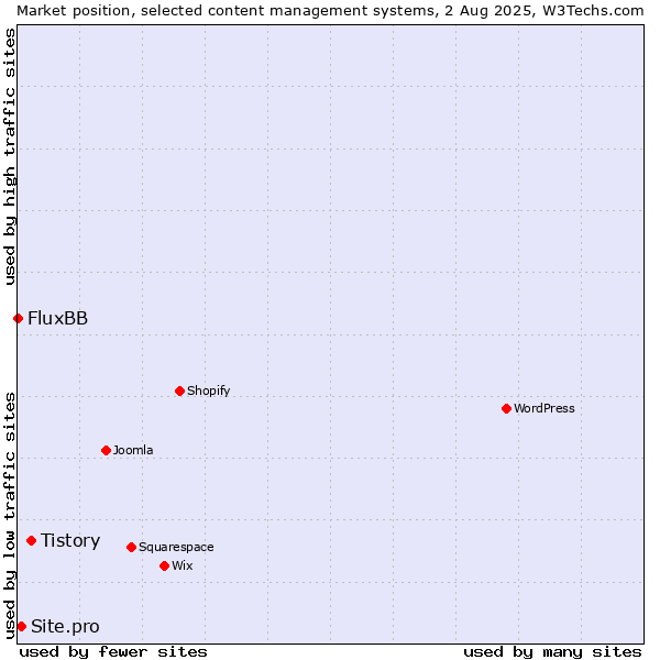 Market position of Tistory vs. Site.pro vs. FluxBB