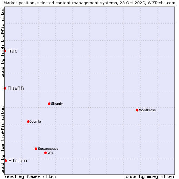 Market position of Site.pro vs. FluxBB vs. Trac