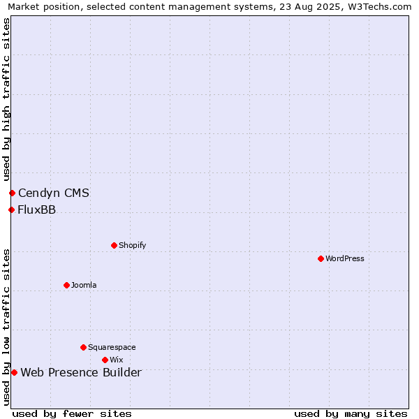 Market position of Web Presence Builder vs. Cendyn CMS vs. FluxBB