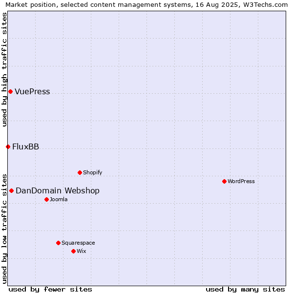 Market position of DanDomain Webshop vs. VuePress vs. FluxBB