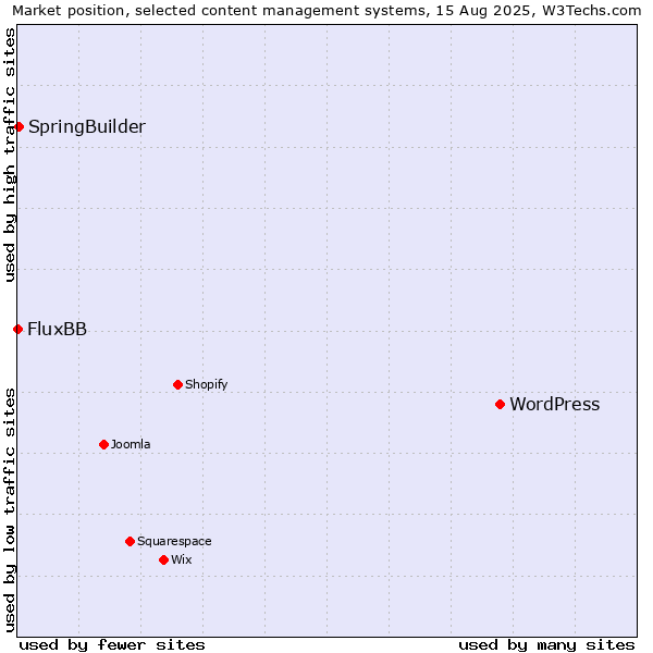 Market position of WordPress vs. SpringBuilder vs. FluxBB