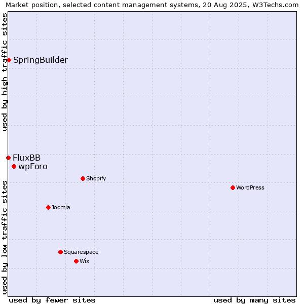 Market position of wpForo vs. SpringBuilder vs. FluxBB