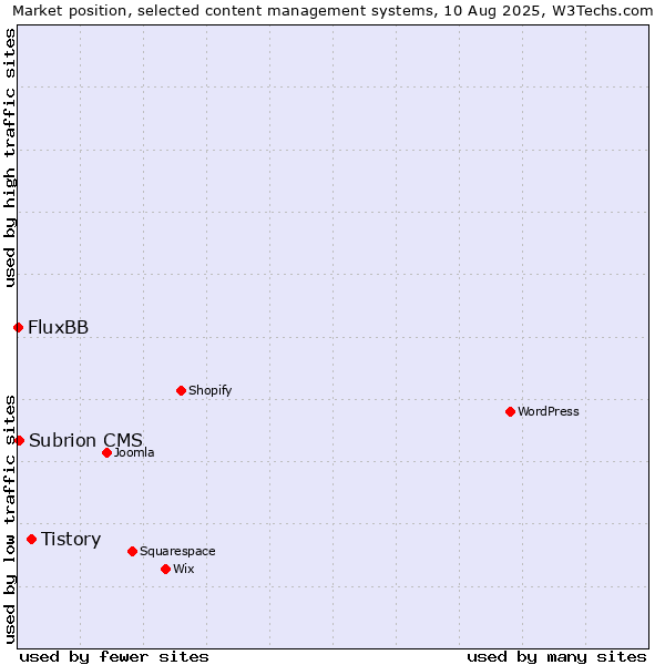 Market position of Tistory vs. Subrion CMS vs. FluxBB