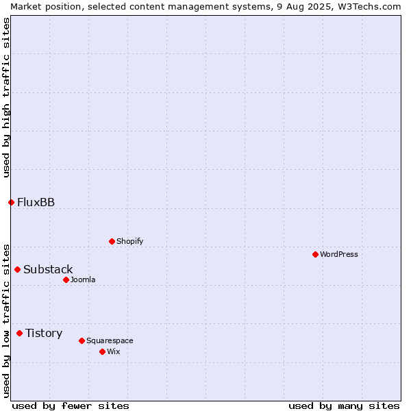 Market position of Tistory vs. Substack vs. FluxBB