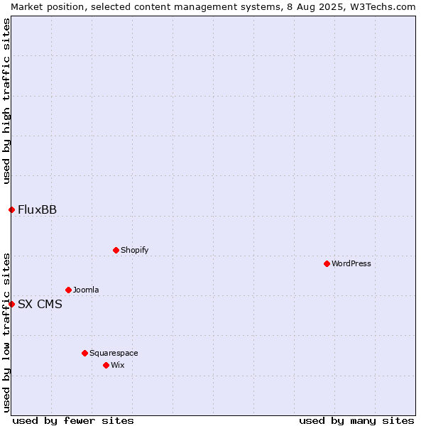 Market position of FluxBB vs. SX CMS