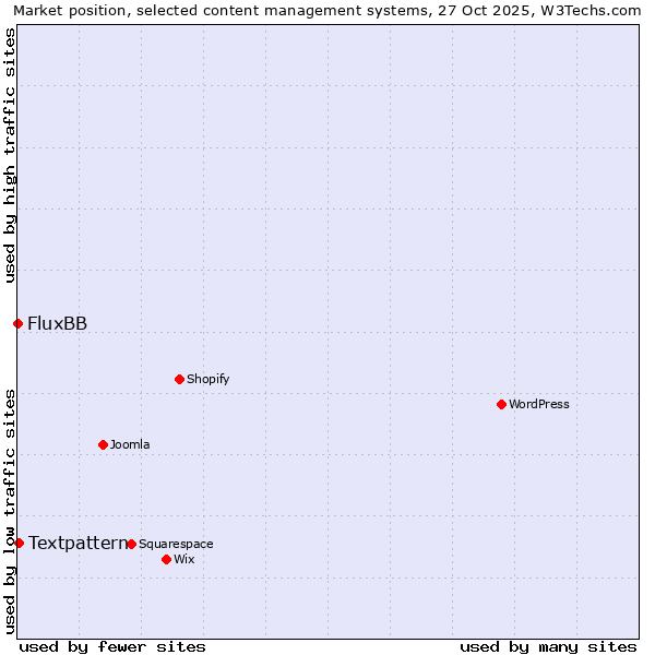 Market position of Textpattern vs. FluxBB