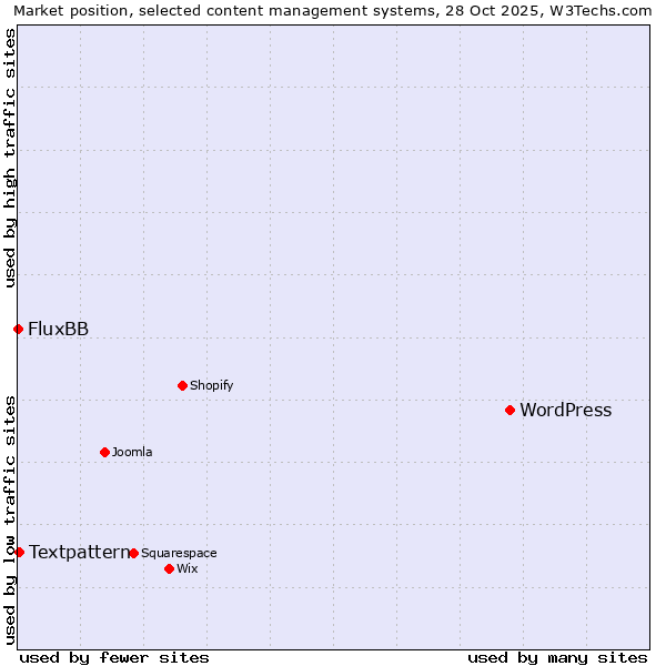 Market position of WordPress vs. Textpattern vs. FluxBB
