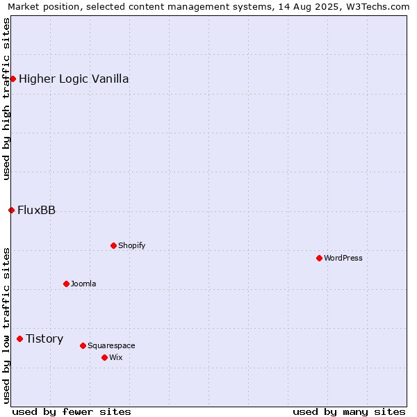 Market position of Tistory vs. Higher Logic Vanilla vs. FluxBB
