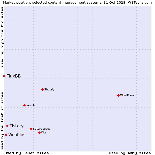 Market position of Tistory vs. WebPlus vs. FluxBB
