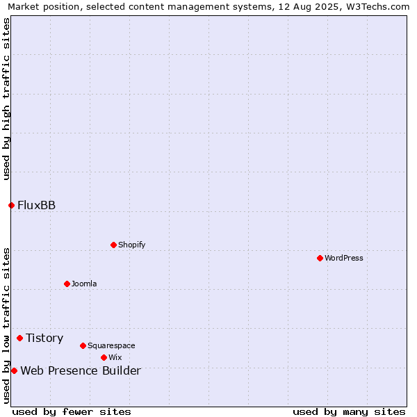 Market position of Tistory vs. Web Presence Builder vs. FluxBB