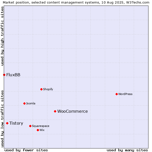 Market position of WooCommerce vs. Tistory vs. FluxBB