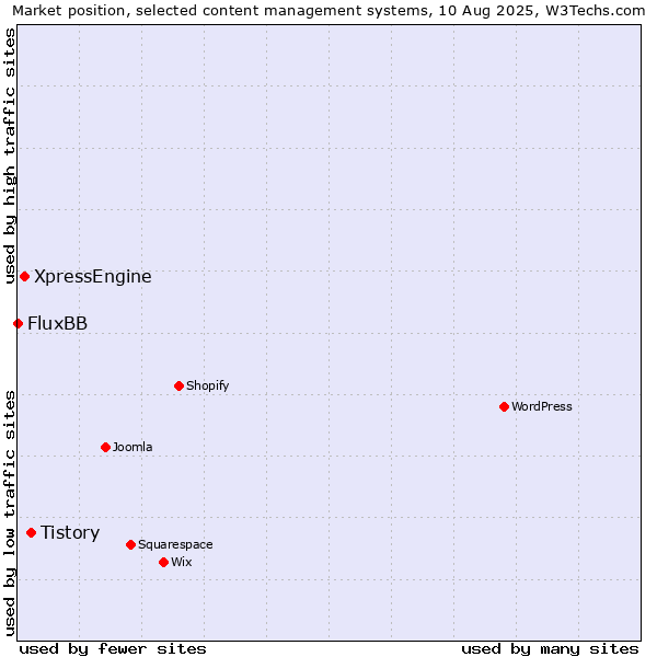 Market position of Tistory vs. XpressEngine vs. FluxBB